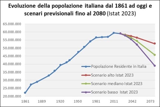 La popolazione residente in Italia è aumentata dal 1960 al 1980 a velocità sostenuta per poi sostanzialmente fermarsi nel ventennio successivo e riprendere a crescere a causa dell’immigrazione dall’inizio degli anni 2000 fino al 2014. Ha poi cominciare a ridursi in valore assoluto per la prima volta in tempo di pace nel 2015-2022 da 60,8 milioni a 59 milioni. La proiezione mediana dell’Istat suggerisce una riduzione della popolazione a 56,5 milioni nel 2040 e a 45,5 milioni nel 2080, calo prevalentemente concentrato nel Mezzogiorno. Lo scenario alto prevede un calo della popolazione a 52,8 milioni nel 2090, mentre lo scenario basso prevede una forte riduzione della popolazione fino a 39 milioni nel 2080.