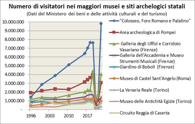 Il sito più visitato è diventato il sito archeologico integrato romano “Colosseo, Foro Romano e Palatino”, passato da 1,4 milioni di visitatori complessivi nel 1996 (quando le tre sedi avevano biglietti separati) a 9,8 milioni nel 2022. Gli Uffizi sono cresciuti da 1,2 a 4 milioni di visitatori tra il 1996 e il 2022. Pompei era nel 2022 il terzo sito più visitato in Italia con oltre 3 milioni di ingressi, rispetto a 1,9 milioni nel 1996. Nel 2020-21 la chiusura dei musei come misura di contenimento dell’epidemia e la sospensione del turismo internazionale hanno comportato un crollo del numero di ingressi. Nel 2022 il Colosseo e foro romano hanno largamente sorpassato i precedenti record di visitatori, mentre Uffici e Pompei hanno registrato un recupero molto forte ma non ancora completo.