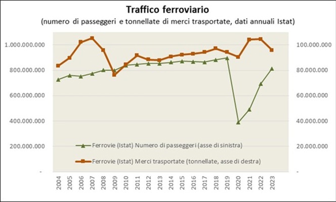 Il traffico di passeggeri via treno è cresciuto in maniera sostanzialmente ininterrotta, passando dai 728 milioni di passeggeri del 2004 agli 898 milioni nel 2019, con leggera stasi nel 2006, 2009 e 2016-2017, successivamente superata. L’andamento del traffico merci invece ha conosciuto una forte crescita fino al 2007 e ha poi risentito delle crisi economiche del 2008-2009 e in minor ragione del 2011-2013, seguite da una ripresa nel 2010-2011 e nel 2014-2018, senza tuttavia aver ancora recuperato il picco del 2007, come conseguenza dell’andamento della produzione e dei consumi di merci in Italia. Nel 2020 gli effetti del Covid-19 hanno colpito il settore del trasporto ferroviario passeggeri con un calo del 57% circa e in maniera molto più limitata quello del trasporto merci. Nel 2021-2023 il traffico passeggeri è progressivamente aumentato ma non ha ancora ritrovato completamente i livelli pre-Covid.