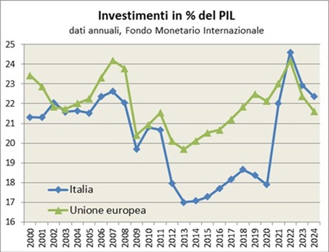 Tra il 2000 e il 2007 gli investimenti pubblici e privati in Italia in percentuale del PIL sono cresciuti raggiungendo il 22% del PIL, pur risultando inferiori alla media Ue (oltre il 23%). Tra il 2008 ed il 2009 la crisi finanziaria internazionale ha determinato una caduta degli investimenti in Italia leggermente meno intensa rispetto al resto dell’Europa, seguita da una parziale e temporanea ripresa. Con la crisi del debito europeo e la seconda recessione tornano a calare ulteriormente gli investimenti nel 2011, scendendo al 17% del PIL nel 2013, allargando nuovamente il divario rispetto alla media europea. La successiva ripresa degli investimenti è stata limitata, e nuovamente invertita nel 2019-2020, con un gap di quasi otto punti di PIL rispetto alla media europea. Il gap si è poi largamente ridotto grazie alla ripresa degli investimenti pubblici e privati in Italia nel 2021-2024.