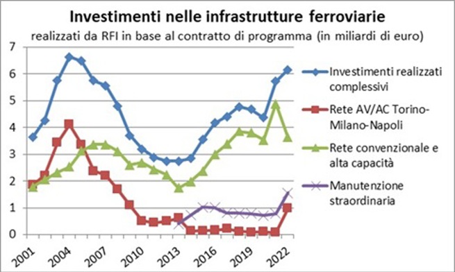 La spesa per investimenti ferroviari di RFI è fortemente cresciuta all’inizio degli anni duemila, soprattutto a causa della realizzazione della linea ad alta velocità Milano-Napoli, toccando una spesa massima di 6,6 miliardi di euro nel 2004, di cui 4,1 dovuti alla linea Milano-Napoli. Successivamente il progressivo completamento di quella linea e le politiche di contenimento della spesa pubblica hanno portato ad un ridimensionamento drastico degli investimenti ferroviari, fino ad un minimo di 2,7 miliardi nel 2012. Successivamente gli investimenti sono risaliti e nel 2022 hanno raggiunto i 6,16 miliardi di euro.