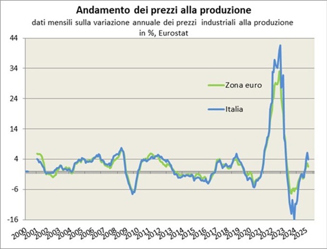 I prezzi industriali alla produzione sono caratterizzati da oscillazioni molto più ampie rispetto a quelle dei prezzi al consumo, con un margine di oscillazione di circa 15 punti (tra un aumento massimo dei prezzi alla produzione del 7,7% a luglio 2008 e un calo massimo del 7,6% a luglio del 2009). Tali oscillazioni hanno comportato periodi di calo annualizzato dei prezzi alla produzione di 10-12 mesi in Italia e nella zona euro nel 2001-2002, di 2-3 mesi nel 2004, di 12 mesi nel 2009 e di 23-24 mesi a partire da marzo 2013. La fase di calo dei prezzi alla produzione tra il 2013 e il 2016 è stata la più duratura degli ultimi quindici anni ed era più intensa in Italia che nella zona euro. Dalla seconda metà del 2016 il calo dei prezzi è stato sostituito da un consistente aumento dei prezzi alla produzione, anche per effetto dell’incremento dei prezzi petroliferi, tornando tuttavia a calare dal 2019. Solo ad inizio 2021 i prezzi alla produzione hanno cominciato nuovamente ad aumentare, superando il 41,7% di aumento su base annuale a settembre del 2022, per poi rapidamente ridimensionarsi e avviare una forte fase di calo dei prezzi alla produzione nel 2023-2025. Da dicembre 2025 i prezzi alla produzione sono tornati a crescere.