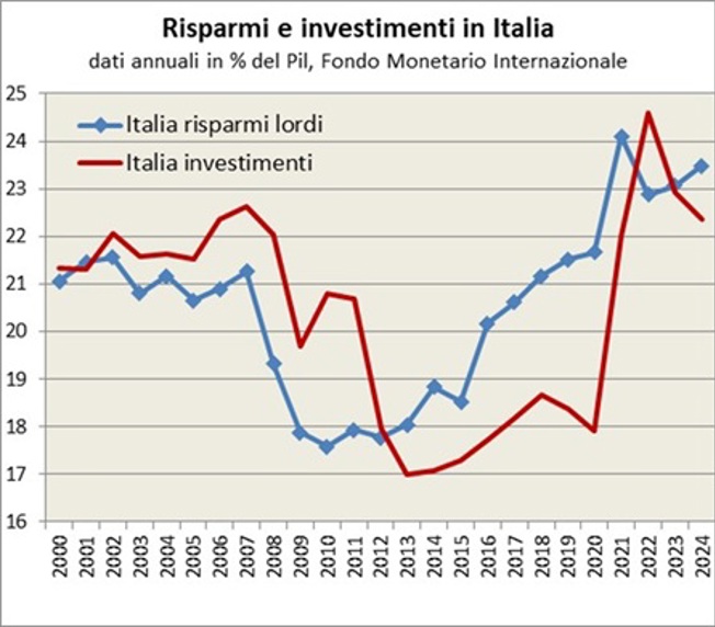 All’inizio degli anni duemila il tasso di risparmio e di investimento pubblico e privato erano sostanzialmente allineati in Italia, la crescita della quota di investimenti fino al 2007 non è stata accompagnata da una crescita proporzionale dei risparmi, rimasti sostanzialmente costanti. Con la prima recessione (2008-2009) i risparmi sono calati più fortemente degli investimenti, che hanno resistito meglio. Durante la seconda recessione invece si è registrato un nuovo calo degli investimenti, mentre aumentava il risparmio precauzionale. Dal 2013 i risparmi sono tornati maggiori rispetto agli investimenti. Nel 2022-2024 la situazione è tornata vicino all’equilibrio con risparmi e investimenti a livelli simili.