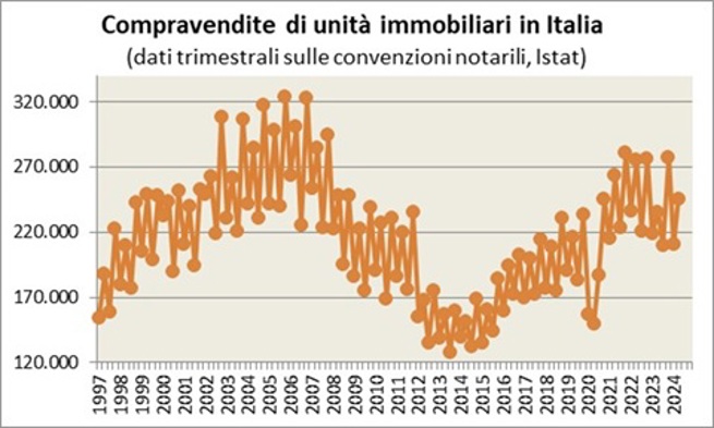 L’andamento del numero di transazioni mostra una forte crescita dal 2000 al 2007, un crollo superiore al 50% dal 2007 al 2013 e una ripresa dal 2015 al 2022, che ha riportato il numero di transazioni al livello della metà degli anni duemila.