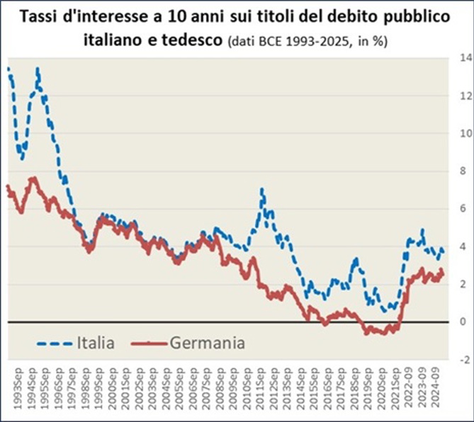 I tassi d’interesse a lungo termine sul debito pubblico sono calati fortemente in Italia dal 1993 al 1998, oscillando poi tra il 4 e il 5% dal 1998 al 2010. Dopo una fase di aumento nel 2011 sono scesi fino ad un minimo storico dello 0.63% ad agosto 2021 per poi salire nell’ambito di una fase di crescita di tutti i tassi a livello internazionale e tornare oltre il 4% nella seconda metà del 2022, e ridiscendendo sotto il 4% nel 2024.