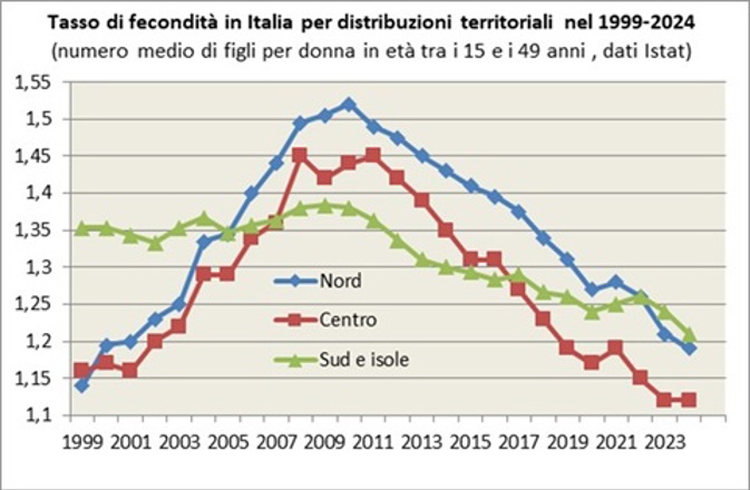 Il tasso di fecondità è aumentato fortemente nel 1999-2010 nel Nord, che è diventata la zona del paese con il più alto tasso di fertilità. Si è poi registrata una riduzione del tasso di fertilità al Nord da 1,52 figli per donna nel 2010 a 1,26 nel 2022. Il Centro ha avuto un andamento simile al Nord fino al 2009, con un calo maggiore negli anni successivi. Il Mezzogiorno non ha conosciuto significativi aumenti prima del 2010 e invece ha subito anch’esso un calo consistente nel 2009-2020, scendendo da 1,38 a 1,24 figli per donna nel 2020, non subendo nell’ultimo triennio lo stesso calo della natalità del centro-nord e tornando nel 2023 ad avere una natalità maggiore del resto del paese per la prima volta da vent’anni.