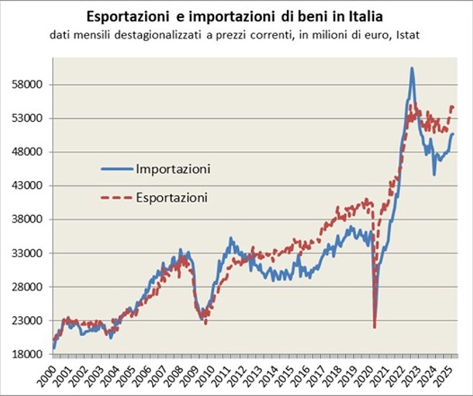 Sia le esportazioni che le importazioni sono cresciute velocemente tra il 2003 ed il 2008 (quasi 50% in più cumulato in valore nominale). Con la prima recessione tra il 2008 e il 2009, sono entrambe temporaneamente crollate per la paralisi dei mercati internazionali, riprendendosi velocemente a partire dalla seconda metà del 2009, con una ripresa più forte per le importazioni. La seconda recessione dal 2011 è invece caratterizzata da una riduzione delle importazioni a causa della compressione dei consumi interni, mentre le esportazioni hanno continuato a crescere, anche se sempre più lentamente, generando un consistente surplus della Bilancia commerciale per la prima volta dall’inizio degli anni duemila. Nel 2020 ha subito gli effetti della pandemia di Covid-19, con un fortissimo calo di esportazioni e importazioni seguito da una ripresa molto forte dopo la fine del confinamento. Dalla seconda metà del 2021 l’aumento dei prezzi delle materie prime importate ha prodotto un aumento fortissimo delle importazioni, passate da circa 35 miliardi pre-Covid a oltre 58 miliardi a luglio 2022, solo parzialmente compensato dal forte aumento delle esportazioni. Con il calo dei prezzi delle materie prime, le importazioni sono calate nel 2023-2024 e il saldo di bilancia dei pagamenti è tornato attivo.