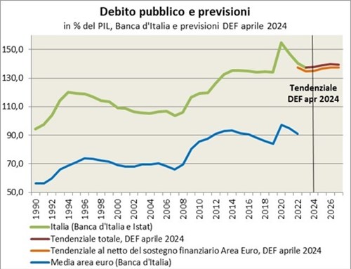 Il debito pubblico italiano in percentuale del PIL tra il 2000 ed il 2007 si è ridotto dal 105,1% al 99,7% del PIL, pur rimando a un livello più elevato di quello della media UE. A partire dal 2008 il debito è tornato a crescere, con un trend meno veloce rispetto alla media Ue fino al 2011, ma superiore negli anni successivi. Il sostegno finanziario ad altri paesi in difficoltà nell’area euro nel 2011-2014 ha comportato un aumento temporaneo del debito di oltre tre punti di PIL. Dal 2014 il rapporto debito/PIL si è stabilizzato ma è salito fortemente nel 2020, a causa della pandemia fino al 154,9% del PIL. Il DEF di aprile 2024 prevede che il rapporto debito/PIL al lordo dei sostegni ad altri paesi, dopo essere sceso nel 2023 significativamente più delle previsioni, aumenti in via tendenziale, prima delle scelte di politica economica che verranno introdotte con la prossima legge di bilancio, dal 137,3% del 2023 al 139,8% del 2026.