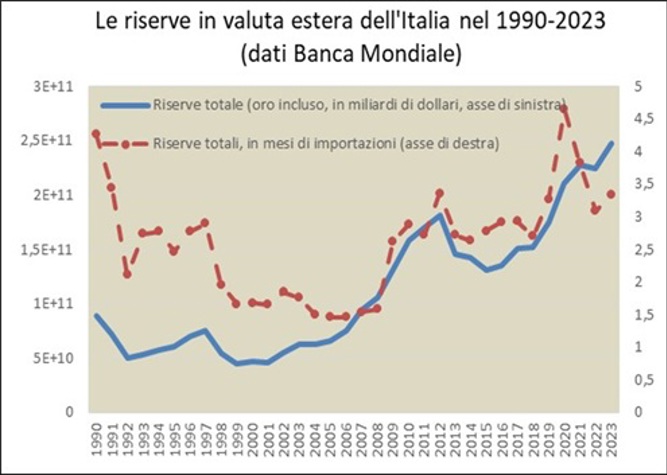 Dal 1990 al 2007 il valore nominale delle riserve valutarie italiane è oscillato in valore nominale tra 50 e 100 miliardi di dollari, per poi salire a 182 miliardi nel 2012, calare a 131 miliardi circa nel 2015 e poi risalire fino al massimo storico di 247 miliardi nel 2023. In termini reali invece il valore delle riserve in mesi di esportazioni si è ridotto da 4,3 mesi nel 1990 a 1,5 nel 2008, risalendo successivamente.