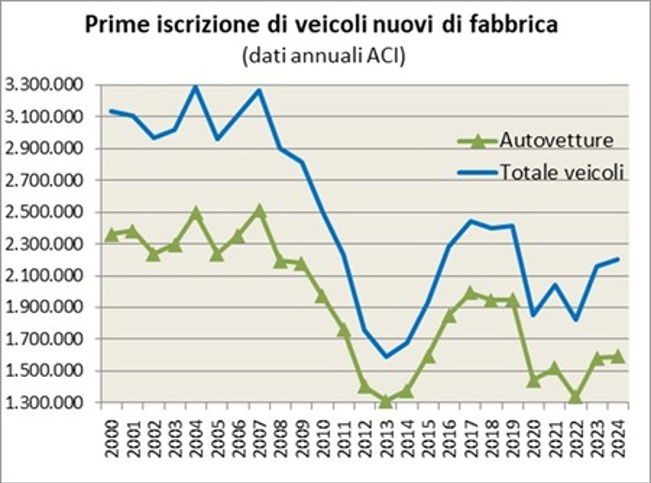 Il numero di autovetture e autoveicoli totali di prima iscrizione all’ACI ha mostrato un andamento altalenante, con una leggera tendenza alla crescita tra il 2000 e il 2007, per poi subire un collasso di circa il 50% tra il 2007 e il 2013. La successiva ripresa dal 2014 al 2017 ha permesso di recuperare circa il 60% del numero di veicoli persi nel periodo precedente. Nel 2020, a causa della Pandemia di Covid-19 la vendita totale di veicoli nuovi di fabbrica è calata del 23,4% e quella delle autovetture nuove di fabbrica è calata del 26,1%. Nel 2021 vi è stata una modesta ripresa seguita da un nuovo calo nel 2022 e un recupero più significativo nel 2023.