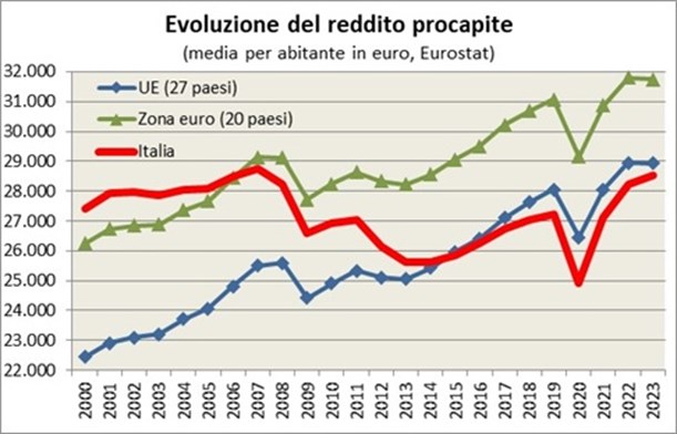 Il reddito pro capite è cresciuto nell’Ue in Italia fino al 2007. Dopo tale data è cominciata una fase di crisi economica con una prima contrazione del reddito pro capite nel 2008-2009, seguita da una ripresa nel 2010-11 e da un nuovo calo del reddito pro capite in Italia e nella zona euro, mentre nell’UE nel suo insieme il redito pro capite è rimasto stazionario nel 2012-13, rimanendo comunque in media ad un livello più basso rispetto al 2007. Nell’insieme il reddito pro capite italiano è cresciuto meno della media UE e della zona euro nel periodo di crescita mentre si è ridotto maggiormente in Italia nei periodi di recessione della zona euro. Il reddito pro capite italiano era più alto della media UE nel 1995 e anche dei futuri paesi membri della zona euro, mentre dal 2013 è diventato inferiore ad entrambe le zone, continuando a divergere, con un leggero recupero solo dopo il Covid-19, a partire dal 2021.