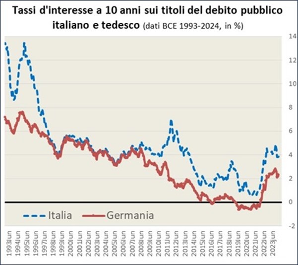 I tassi d’interesse a lungo termine sul debito pubblico sono calati fortemente in Italia dal 1993 al 1998, oscillando poi tra il 4 e il 5% dal 1998 al 2010. Dopo una fase di aumento nel 2011 sono scesi fino ad un minimo storico dello 0.63% ad agosto 2021 per poi salire nell’ambito di una fase di crescita di tutti i tassi a livello internazionale e tornare oltre il 4% nella seconda metà del 2022, e ridiscendendo sotto la soglia del 4% nel 2024.