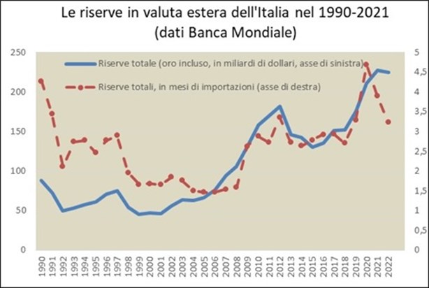 Dal 1990 al 2007 il valore nominale delle riserve valutarie italiane è oscillato in valore nominale tra 50 e 100 miliardi di dollari, per poi salire a 182 miliardi nel 2012, calare a 131 miliardi circa nel 2015 e poi risalire fino al massimo storico di 227 miliardi nel 2021. In termini reali invece il valore delle riserve in mesi di esportazioni si è ridotto da 4,3 mesi nel 1990 a 1,5 nel 2008, risalendo poi fino a 4,7 mesi nel 2020 e 4 mesi nel 2021.