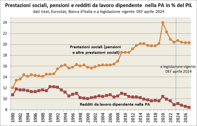 Dagli anni ’80 ai nostri giorni la spesa per i redditi da lavoro dipendente nella Pubblica Amministrazione e quella per prestazioni sociali sono andate divergendo. I redditi da lavoro dipendente mostrano un trend leggermente decrescente. Raggiungono il loro picco massimo nel 1990 con il 12,2% del PIL per poi scendere a un minimo del 10,1% del PIL nel 2000, risalendo all’11% del PIL nel 2009 per poi calare nuovamente. Diversamente dai redditi la spesa per prestazioni sociali (che è composta per quasi l’80% da spesa pensionistica) è cresciuta a un ritmo elevato: nel 1980 era poco superiore alla spesa per redditi da lavoro dipendente nella PA (12 % del PIL) ed ha conosciuto una forte crescita superando per la prima volta il 20% del PIL nel 2014, in parallelo all’invecchiamento della popolazione, con l’eccezione di una fase di stabilizzazione nel decennio successivo al 1994. Uno degli effetti della pandemia Covid-19 è stato il temporaneo aumento delle spese per prestazioni sociali non in natura al 24% del PIL nel 2020: tale spesa è riscesa al 20,4% nel 2023.