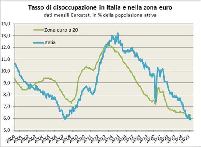 Dal 2000 al 2007 il tasso di disoccupazione italiano si è quasi dimezzato (dal 10,6% al 5,8%) scendendo sotto la media della zona euro. Successivamente, l’impatto della prima recessione ha portato a un aumento della disoccupazione in Italia, aumento tuttavia meno consistente rispetto alla media della zona euro. La seconda recessione invece ha avuto un impatto molto più forte in Italia che non in Europa (il tasso di disoccupazione in Italia è aumentato di 5,4 punti, passando dal 7,8% di aprile 2011 al 13% di novembre 2014, mentre la media della zona euro è aumentata nello stesso periodo solo di 1,7 punti, dal 9,8% all’11,5%). A partire dalla fine del 2014 il tasso di disoccupazione ha cominciato a calare, ma meno velocemente della media UE, anche a causa di un nuovo ingresso nel mercato del lavoro di persone precedentemente inattive (non occupate ma non attivamente in cerca di lavoro). Nel 2020 la pandemia ha causato forti oscillazioni del tasso di disoccupazione, che nell’estate 2021 è tornato sotto il livello pre pandemia, ed è poi sceso vicino ai minimi alla fine del 2024, per la prima volta dal 2013 ad un livello inferiore alla media della Zona euro (6,2% ad aprile 2025).