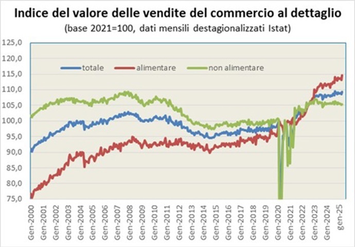 L’indice delle vendite del commercio al dettaglio mostra un significativo aumento del valore delle vendite di beni alimentari dal 2000 al 2008, seguita da calo o stagnazione tra il 2008 e il 2014, e da una crescita moderata a partire dal 2015, che non è stata interrotta dalla crisi economica provocata dal Covid. Al contrario le vendite al dettaglio di beni non alimentari hanno oscillato senza aumentare o diminuire significativamente tra il 2003 e il 2011, calando significativamente durante la crisi economica tra il 2011 e il 2014, con una modesta ripresa successiva. Nel 2020 l’impatto del Covid e del lockdown hanno più che dimezzato l’indice delle vendite per un breve periodo culminato ad aprile 2020, ma che sono tornate già ad agosto 2020 oltre il livello precedente il Covid, per poi subire gli effetti più limitati della seconda ondata. A metà 2021 il livello medio è tornato a livelli pre pandemia in media continuando poi a crescere ulteriormente, ma con una composizione più favorevole al settore alimentare rispetto al pre pandemia.