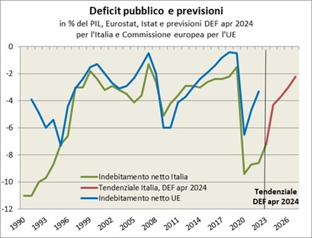 L’indebitamento netto italiano, espresso in % del Pil, mostra, fino al 2008, un livello superiore a quello medio Ue 27. Successivamente, a seguito dell’impatto della crisi internazionale del 2008, l’indebitamento netto italiano è cresciuto significativamente meno della media europea ed è sceso al di sotto del livello medio UE. Il deficit pubblico italiano si è ridotto dal 5,3% nel 2009 all’1,6% nel 2019, mentre, dopo l’impennata provocata dalla pandemia di Covid-19, per il 2025 è attesa una riduzione dell’indebitamento netto tendenziale italiano al 3,7% del PIL.