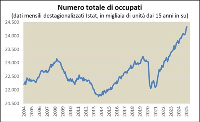Il numero di occupati è cresciuto di oltre 2 milioni dall’inizio del 2000 al secondo trimestre del 2008. Con la crisi del 2008-2009 il numero di occupati si è ridotto di circa 600.000 unità tra il secondo trimestre del 2008 e il secondo trimestre del 2010. La ripresa economica del 2010-11 ha portato ad un leggero recupero fino al primo trimestre del 2012. Da allora, fino al quarto trimestre 2013, con la seconda recessione, vengono persi ulteriori 450.000 posti di lavoro. L’occupazione ha ripreso a crescere nel 2014 ed ha superato nel 2018 il livello massimo raggiunto prima della crisi. Nel 2020 sta subendo gli effetti della pandemia di Covid-19, mentre dal 2021 ad oggi si è realizzata una forte ripresa del numero di occupati, salito ai livelli più elevati della serie storica.