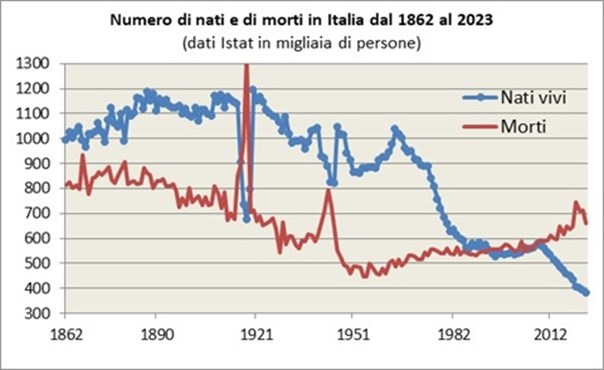 Il numero di nati è calato in Italia dal picco di 1.035.000 nel 1963 ad un minimo di 526.000 nel 1995, risalendo ad un massimo di 575.000 nel 2008. Dal 2008 il numero di nuovi nati a ricominciato a calare velocemente, raggiungendo nel 2021 un minimo assoluto di 399.000, il più basso livello della storia dell’Italia unita.  Il numero di morti è andato crescendo lentamente in parallelo al processo di invecchiamento della popolazione. Il saldo naturale tra nati e morti era positivo fino al 1992, leggermente negativo dal 1993 al 2003, sostanzialmente equilibrato dal 2004 al 2009 e poi fortemente negativo, con una prevalenza delle morti sulle nascite. Nel 2020 l’aumento della mortalità dovuta all’epidemia di Covid, associata ad un’accelerazione del calo della natalità ha portato l’eccesso di morti sulle nascite a circa 342,000 unità, cifra superata solo nel 1918 per l’effetto congiunto della prima guerra mondiale e dell’epidemia di “influenza spagnola”. Anche nel 2021-2022 le morti hanno superato le nascite di oltre 300.000 persone all’anno, con un modesto miglioramento nel 2023 a fronte del calo significativo della mortalità ma anche un ulteriore calo della natalità.