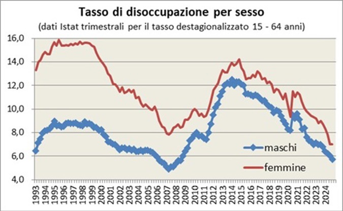 Per tutto il periodo osservato il tasso di disoccupazione maschile è stato più basso di quello femminile, ma con una tendenza alla riduzione di tale divario, che era di oltre 6 punti percentuali nel 1993, ridottisi a 2 punti nel 2018. Dal 2015 vi è stato un leggero aumento del differenziale tra tasso di disoccupazione femminile e maschile. L’andamento del tasso di disoccupazione segue l’andamento generale dell’economia italiana per entrambi i sessi, con una riduzione della disoccupazione tra il 1997 e il 2007 e dal 2014 ad oggi e invece un aumento nel 1992-95 e nel 2007-14.
