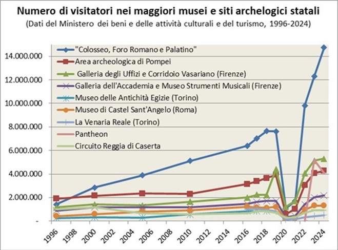 Il sito più visitato è diventato il sito archeologico integrato romano “Colosseo, Foro Romano e Palatino”, passato da 1,4 milioni di visitatori complessivi nel 1996 (quando le tre sedi avevano biglietti separati) a oltre 14 milioni nel 2024. Gli Uffizi sono cresciuti da 1,2 a 5 milioni di visitatori tra il 1996 e il 2024. Pompei era nel 2024 il terzo sito più visitato in Italia con oltre 4 milioni di ingressi, rispetto a 1,9 milioni nel 1996. Nel 2020-21 la chiusura dei musei come misura di contenimento dell’epidemia e la sospensione del turismo internazionale hanno comportato un crollo del numero di ingressi. Nel 2023 e 2024 il Colosseo e il Foro romano hanno largamente sorpassato i precedenti record di visitatori, come gli Uffizi e Pompei.