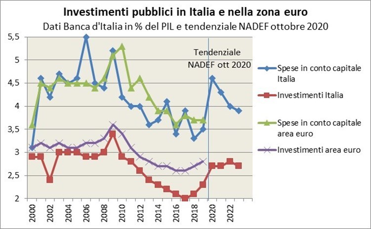 Grafico investimenti pubblici