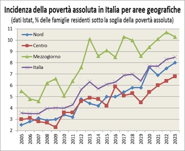 La stima ISTAT mostra un lento aumento dell’incidenza della povertà assoluta in Italia nel 2007-2010 (dal 3,5% al 4%) e un’accelerazione nel 2011-13, con un picco del 6,3% delle famiglie italiane in povertà assoluta. Nel 2014 si manifesta un primo ridimensionamento dell’incidenza della povertà assoluta che scende al 5,7% ma ri-aumenta, con fluttuazioni negli anni successivi, raggiungendo il 7% nel 2018. Il centro e il nord sono caratterizzati da un andamento analogo al dato nazionale, ma con livelli di povertà assoluta inferiori rispetto alla media nazionale di 1-2 punti percentuali. Il Mezzogiorno invece ha un livello maggiore di povertà assoluta, il quale cresce più che proporzionalmente rispetto al resto d’Italia dal 5,1% del 2010 al 10,1% del 2013, per poi scendere temporaneamente e risalire, tornando nel 2019 all’8,6%. Nel 2020-2023, l’incidenza della povertà assoluta è cresciuta in tutta Italia.