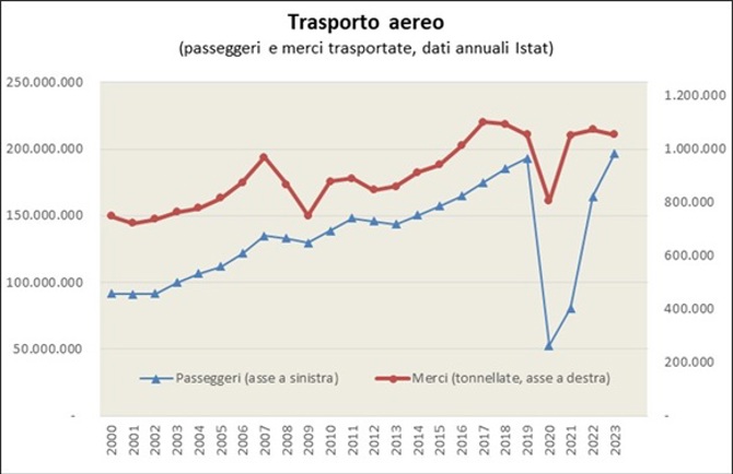 Il traffico di passeggeri via aereo è cresciuto in maniera sostanzialmente ininterrotta dai 91,5 milioni di passeggeri del 2000 ai 192,9 milioni nel 2019, con leggera stasi nel 2008- 2009 e 2012-2013, successivamente superata. L’andamento del traffico merci via aerea invece ha conosciuto una forte crescita fino al 2007, passando da 749 miliardi di tonnellate nel 2000 a 969 miliardi, e ha poi risentito delle crisi economiche del 2008-2009 e in minor ragione del 2011-2013, seguite da una ripresa da un minimo di 750 miliardi di tonnellate nel 2009 ad un picco di oltre 1,100 miliardi nel 2017, con un seguente relativo calo. Nel 2020 gli effetti del Covid-19 hanno colpito il settore del trasporto passeggeri con un calo del 72% circa e in maniera molto più limitata quello del trasporto merci. Il 2023 ha segnato una forte ripresa del traffico aereo passeggeri, che ha superato i livelli pre-Covid.