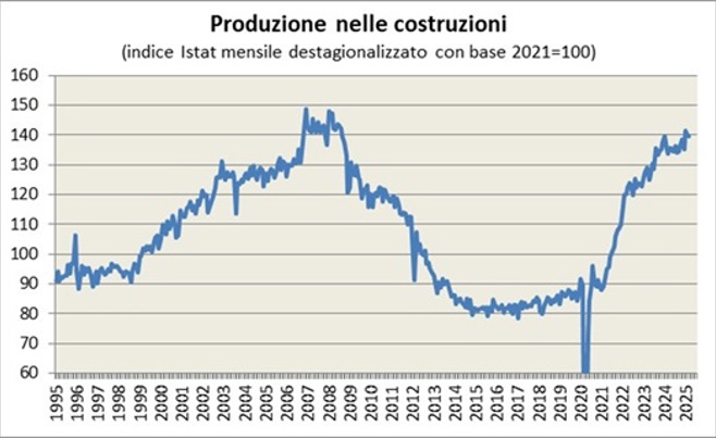 Il livello di attività edilizia in Italia è rimasto stazionario tra il 1995 e il 1999, poi ha conosciuto un forte aumento fino alla fine del 2006 e un crollo a partire dal 2008 fino al 2014. Tra il punto massimo raggiunto dall’indice a dicembre 2006 e il 2018, il livello di produzione è quasi dimezzato. Negli ultimi anni il livello di attività è rimasto stazionario, ai livelli minimi del secolo, senza ripresa. Nel 2020 la pandemia di Covid-19 ha portato ad una temporanea sospensione di gran parte dell’attività e una successiva ripresa, seguita da una fase di forte crescita sostenuta dagli incentivi pubblici.