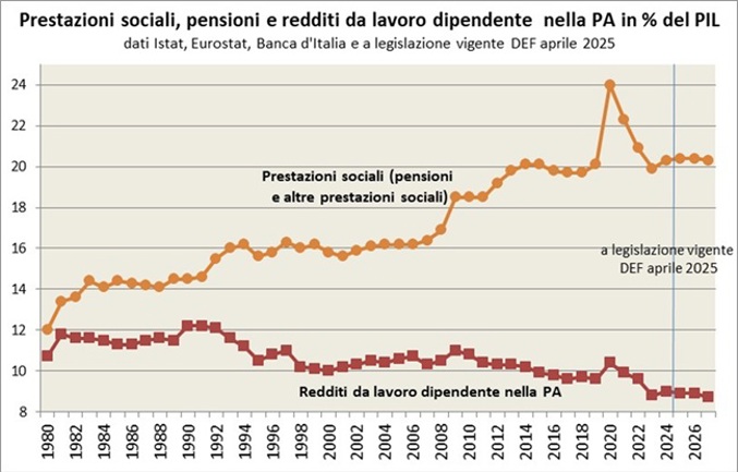 Dagli anni ’80 ai nostri giorni la spesa per i redditi da lavoro dipendente nella Pubblica Amministrazione e quella per prestazioni sociali sono andate divergendo. I redditi da lavoro dipendente mostrano un trend leggermente decrescente. Raggiungono il loro picco massimo nel 1990 con il 12,2% del PIL per poi scendere a un minimo del 10,1% del PIL nel 2000, risalendo all’11% del PIL nel 2009 per poi calare nuovamente. Diversamente dai redditi la spesa per prestazioni sociali (che è composta per quasi l’80% da spesa pensionistica) è cresciuta a un ritmo elevato: nel 1980 era poco superiore alla spesa per redditi da lavoro dipendente nella PA (12 % del PIL) ed ha conosciuto una forte crescita superando per la prima volta il 20% del PIL nel 2014, in parallelo all’invecchiamento della popolazione, con l’eccezione di una fase di stabilizzazione nel decennio successivo al 1994. Uno degli effetti della pandemia Covid-19 è stato il temporaneo aumento delle spese per prestazioni sociali non in natura al 24% del PIL nel 2020: tale spesa è riscesa al 20,3% nel 2024.