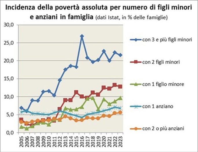 La stima ISTAT registra dal 2005 al 2022 un aumento dell’incidenza della povertà assoluta per le famiglie con figli minori, particolarmente accentuata per le famiglie con 3 e più figli e un calo dell’incidenza della povertà assoluta nelle famiglie con un anziano e un modesto aumento nelle famiglie con due o più anziani, che tuttavia è ora diventata la tipologia di famiglia a minor incidenza di povertà assoluta.