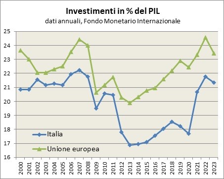 Tra il 2000 e il 2007 gli investimenti pubblici e privati in Italia in percentuale del PIL sono cresciuti raggiungendo il 22% del PIL, pur risultando inferiori alla media Ue (oltre il 23%). Tra il 2008 ed il 2009 la crisi finanziaria internazionale ha determinato una caduta degli investimenti in Italia leggermente meno intensa rispetto al resto dell’Europa, seguita da una parziale e temporanea ripresa. Con la crisi del debito europeo e la seconda recessione tornano a calare ulteriormente gli investimenti nel 2011, scendendo al 17% del PIL nel 2013, allargando nuovamente il divario rispetto alla media europea. La successiva ripresa degli investimenti è stata limitata, e nuovamente invertita nel 2019-2020, con un gap di quasi otto punti di PIL rispetto alla media europea. Il gap si è poi largamente ridotto grazie alla ripresa degli investimenti pubblici e privati in Italia nel 2021-2023