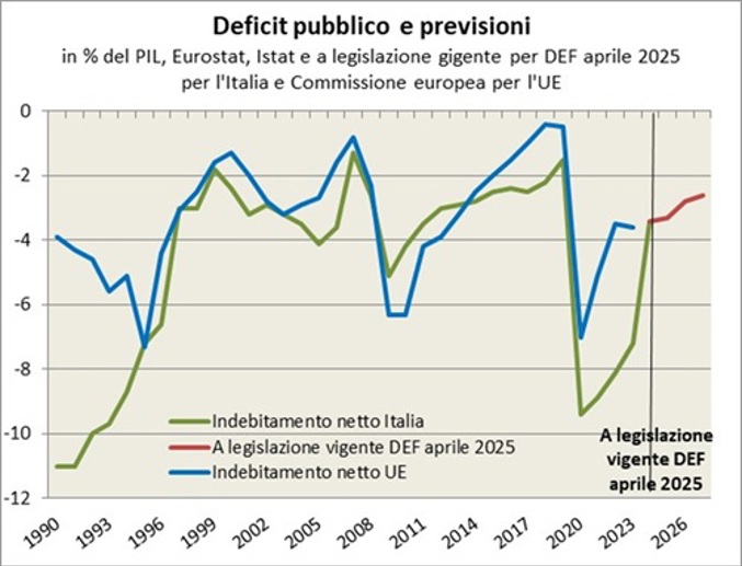 L’indebitamento netto italiano, espresso in % del Pil, mostra, fino al 2008, un livello superiore a quello medio Ue 27. Successivamente, a seguito dell’impatto della crisi internazionale del 2008, l’indebitamento netto italiano è cresciuto significativamente meno della media europea ed è sceso al di sotto del livello medio UE. Il deficit pubblico italiano si è ridotto dal 5,1% nel 2009 all’1,5% nel 2019, mentre, dopo l’impennata provocata dalla pandemia di Covid-19, il deficit è nuovamente calato dal 9,4% nel 2020 al 3,4% nel 2024 e il DEF di aprile 2025 prevede nel 2026 una riduzione sotto la soglia del 3%.