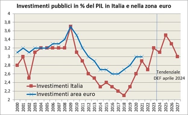 La spesa totale in conto capitale in Italia è stata superiore alla media dell’area euro dal 2000 fino al 2008. Dal 2010 le politiche di contenimento della spesa pubblica hanno comportato una maggiore riduzione della spesa in conto capitale rispetto alla media UE. Il divario tra le due aree è spiegato soprattutto dall’andamento della componente degli investimenti. Dal 2018 sono tornati ad aumentare gli investimenti.