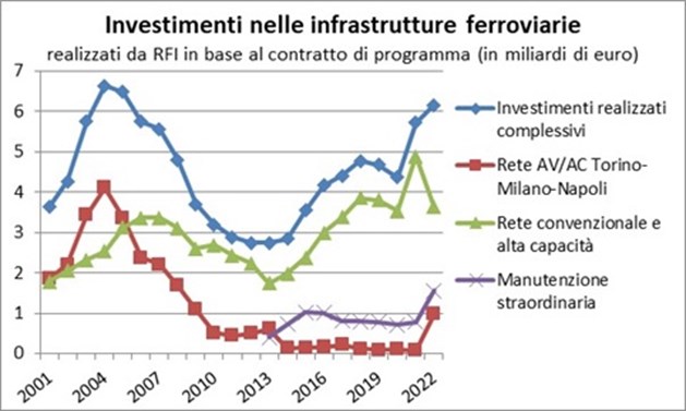 La spesa per investimenti ferroviari di RFI è fortemente cresciuta all’inizio degli anni duemila, soprattutto a causa della realizzazione della linea ad alta velocità Milano-Napoli, toccando una spesa massima di 6,6 miliardi di euro nel 2004, di cui 4,1 dovuti alla linea Milano-Napoli. Successivamente il progressivo completamento di quella linea e le politiche di contenimento della spesa pubblica hanno portato ad un ridimensionamento drastico degli investimenti ferroviari, fino ad un minimo di 2,7 miliardi nel 2012. Successivamente gli investimenti sono risaliti e nel 2022 hanno raggiunto i 6,16 miliardi di euro.