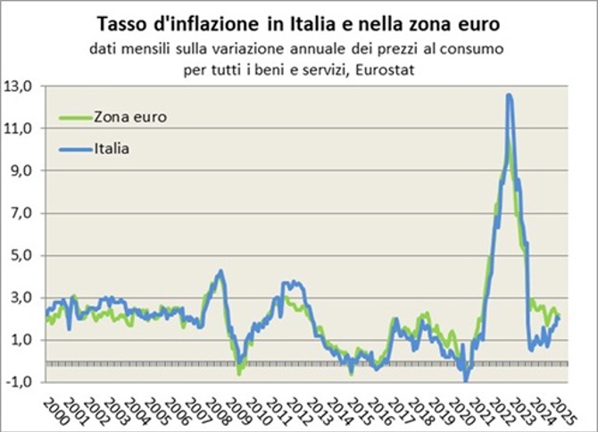 Il tasso di inflazione della zona Euro e quello italiano sono rimasti sostanzialmente stabili, oscillando attorno al 2% e non superando il 3% tra il 2000 e il 2007. Da allora vari shock hanno provocato due fasi di forte aumento e due fasi di forte calo del tasso d’inflazione. Sono legate in parte alle fluttuazioni del prezzo del petrolio (cresciuto fino a metà del 2008, crollato poi fino a metà del 2009, poi nuovamente in forte aumento, con un nuovo crollo nella seconda metà del 2014). Le due recessioni del 2008-2009 e 2012-2014 hanno ulteriormente contribuito ad abbassare l’inflazione vicino allo zero sia nel 2009 che nel 2014. Da maggio 2013 a ottobre 2014 l’Italia ha un tasso di inflazione leggermente inferiore alla media UE, dopo un lungo periodo nel quale era stato maggiore. Dalla fine del 2016 l’inflazione ricomincia a salire, anche grazie al quantitative easing della Banca Centrale Europea, raggiungendo il 2% nella zona euro ad aprile 2017. Successivamente l’inflazione ha ripreso a calare, tornando negativa nel 2020, per poi rimbalzare nel 2021 con la ripresa, toccando a ottobre 2022 il 12,6% in Italia, avviando poi una fase di riduzione dell’inflazione, tornata sotto l’1% a novembre del 2023.
