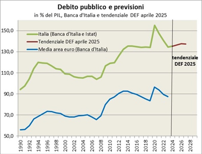Il debito pubblico italiano in percentuale del PIL tra il 2000 ed il 2007 si è ridotto dal 105,1% al 99,7% del PIL, pur rimando a un livello più elevato di quello della media UE. A partire dal 2008 il debito è tornato a crescere, con un trend meno veloce rispetto alla media Ue fino al 2011, ma superiore negli anni successivi. Il sostegno finanziario ad altri paesi in difficoltà nell’area euro nel 2011-2014 ha comportato un aumento temporaneo del debito di oltre tre punti di PIL. Dal 2014 il rapporto debito/PIL si è stabilizzato ma è salito fortemente nel 2020, a causa della pandemia, fino al 155% del PIL, riscendendo nel 2023 ai livelli preCovid, al 134,6%.