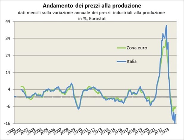 I prezzi industriali alla produzione sono caratterizzati da oscillazioni molto più ampie rispetto a quelle dei prezzi al consumo, con un margine di oscillazione di circa 15 punti (tra un aumento massimo dei prezzi alla produzione del 7,7% a luglio 2008 e un calo massimo del 7,6% a luglio del 2009). Tali oscillazioni hanno comportato periodi di calo annualizzato dei prezzi alla produzione di 10-12 mesi in Italia e nella zona euro nel 2001-2002, di 2-3 mesi nel 2004, di 12 mesi nel 2009 e di 24-23 mesi a partire da marzo 2013. La fase di calo dei prezzi alla produzione tra il 2013 e il 2016 è stata la più duratura degli ultimi quindici anni ed era più intensa in Italia che nella zona euro. Dalla seconda metà del 2016 il calo dei prezzi è stato sostituito da un consistente aumento dei prezzi alla produzione, anche per effetto dell’incremento dei prezzi petroliferi, tornando tuttavia a calare dal 2019. Solo ad inizio 2021 i prezzi alla produzione hanno cominciato nuovamente ad aumentare, superando il 41,7% di aumento su base annuale a settembre del 2022, per poi rapidamente ridimensionarsi e avviare una forte fase di calo dei prezzi alla produzione nel 2023.