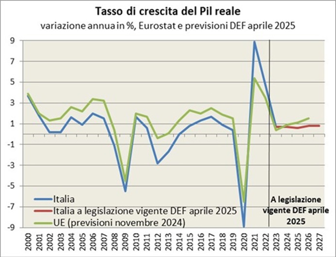 Il tasso di crescita italiano ha toccato il picco del 3,7% nel 2000, subendo successivamente un calo più pronunciato rispetto a quello della media dell’UE27, pur rimanendo positivo fino al 2007. Si sono poi verificate tre fasi durante le quali il PIL è diminuito in valore assoluto, nel 2008-2009 e nel 2012-13 e nel 2020. Il PIL è tornato a crescere dal 2021 ad oggi.