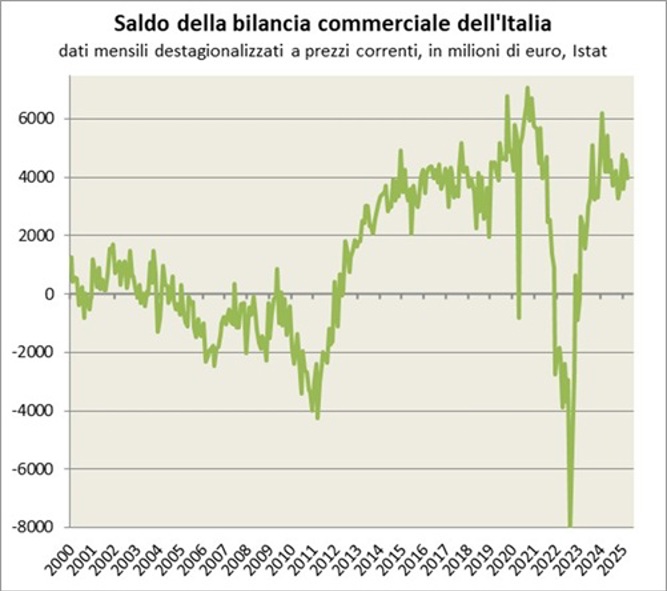 Il saldo della Bilancia commerciale era in pareggio o in surplus fino al 2005. Successivamente l’Italia ha sperimentato un peggioramento del saldo fino ad un deficit massimo di 4 miliardi di euro nel mese di dicembre 2010. A seguito della nuova recessione, della contrazione dei consumi interni e dunque delle importazioni si è svolto un processo di riaggiustamento che ha ridotto molto rapidamente il deficit commerciale trasformandolo nella primavera del 2012 in un surplus consistente attorno a 4 miliardi di euro al mese, ulteriormente aumentato negli anni successivi fino ad oltre 6 miliardi di euro al mese. Nel 2020 sta subendo gli effetti della pandemia di Covid-19, ma dopo una brevissima fase di deficit il saldo della bilancia commerciale è tornato a livelli consistenti. L’aumento dei prezzi delle materie prime importate ha annullato nell’inverno 2022 il surplus di bilancia commerciale dell’Italia, trasformandolo in deficit. Con il calo dei prezzi delle materie prime, nel 2023-2024 le importazioni sono calate e il saldo di bilancia dei pagamenti è tornato attivo.