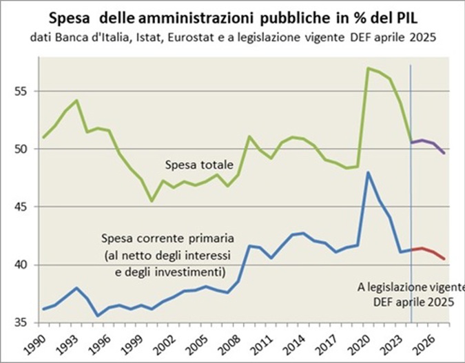 La spesa pubblica totale in percentuale del PIL e quella al netto degli interessi passivi e degli investimenti sono caratterizzate da un trend nettamente calante dal 1993 al 2000 e crescente dal 2000 al 2009, quando ha raggiunto una percentuale sul PIL pari al 51,1% per poi calare sotto il 49%. Come conseguenza del Covid-19, la spesa totale è salita al 57,3% del PIL nel 2020, per poi ridursi al 55% nel 2023 e viene ora prevista una riduzione al 50,8% nel 2025 e al 50,5% nel 2026.