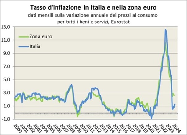 Il tasso di inflazione della zona Euro e quello italiano sono rimasti sostanzialmente stabili, oscillando attorno al 2% e non superando il 3% tra il 2000 e il 2007. Da allora vari shock hanno provocato due fasi di forte aumento e due fasi di forte calo del tasso d’inflazione. Sono legate in parte alle fluttuazioni del prezzo del petrolio (cresciuto fino a metà del 2008, crollato poi fino a metà del 2009, poi nuovamente in forte aumento, con un nuovo crollo nella seconda metà del 2014). Le due recessioni del 2008-2009 e 2012-2014 hanno ulteriormente contribuito ad abbassare l’inflazione vicino allo zero sia nel 2009 che nel 2014. Da maggio 2013 a ottobre 2014 l’Italia ha un tasso di inflazione leggermente inferiore alla media UE, dopo un lungo periodo nel quale era stato maggiore. Dalla fine del 2016 l’inflazione ricomincia a salire, anche grazie al quantitative easing della Banca Centrale Europea, raggiungendo il 2% nella zona euro ad aprile 2017. Successivamente l’inflazione ha ripreso a calare, tornando negativa nel 2020, per poi rimbalzare nel 2021 con la ripresa, toccando a ottobre 2022 il 12,6% in Italia, avviando poi una fase di riduzione dell’inflazione, tornata sotto l’1% a novembre del 2023.